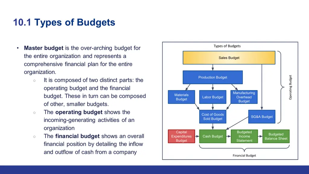 10 1 types of budgets