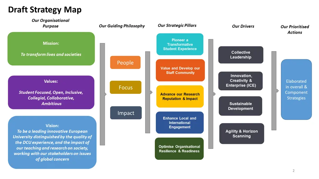 draft strategy map