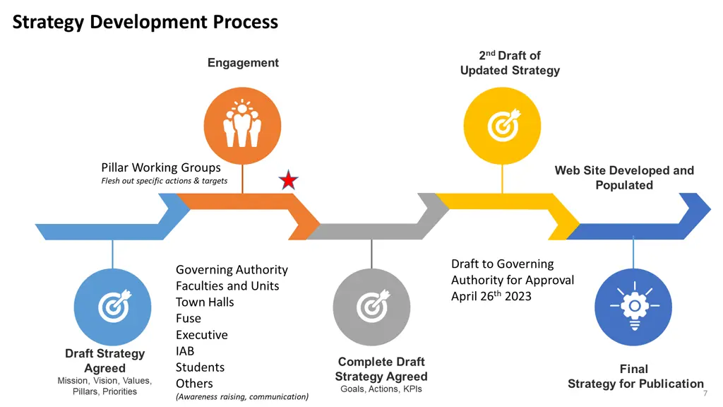 strategy development process