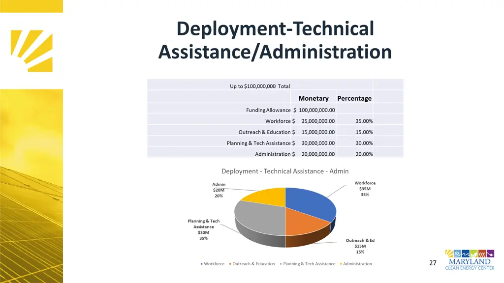 deployment technical assistance administration