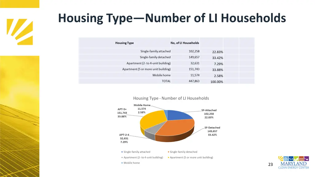 housing type number of li households