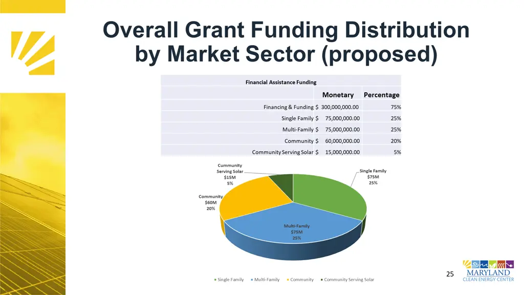 overall grant funding distribution by market