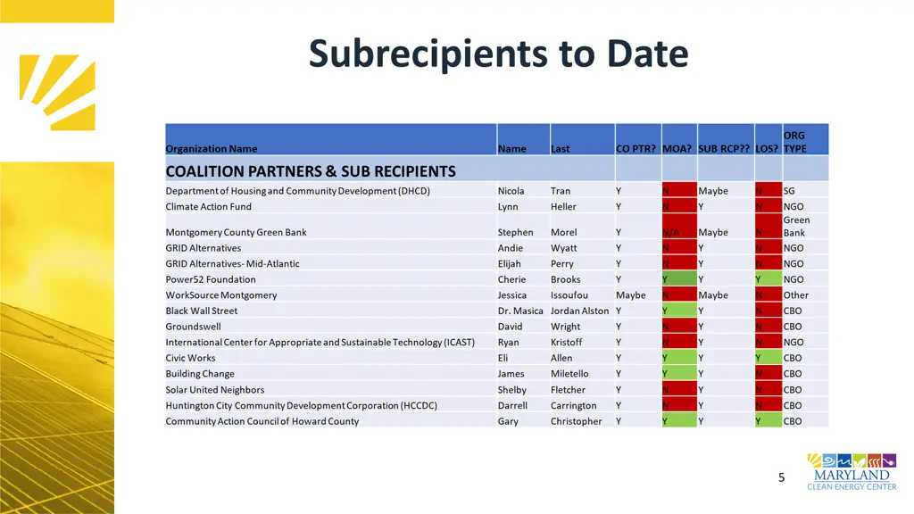 subrecipients to date