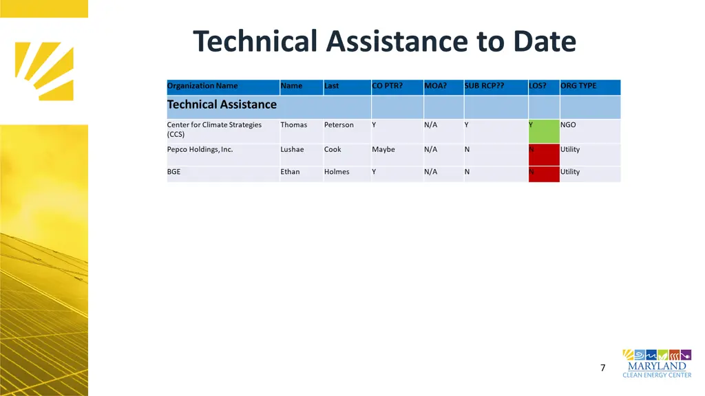 technical assistance to date