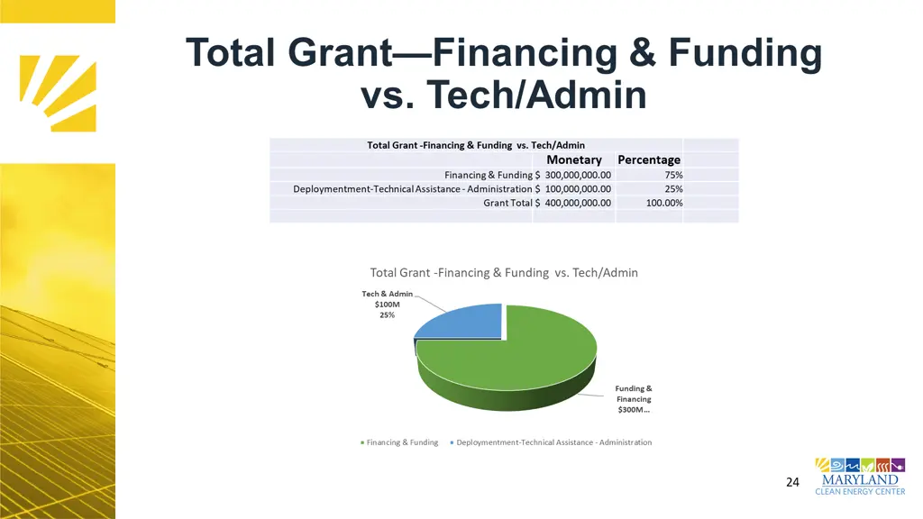 total grant financing funding vs tech admin