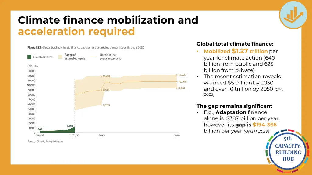 climate finance mobilization and acceleration