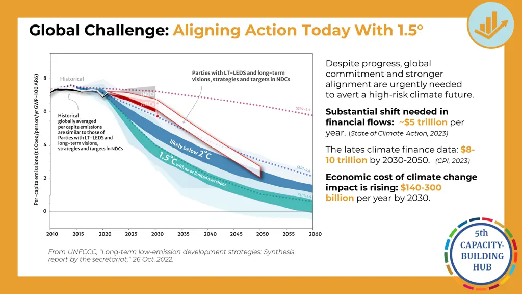 global challenge aligning action today with 1 5