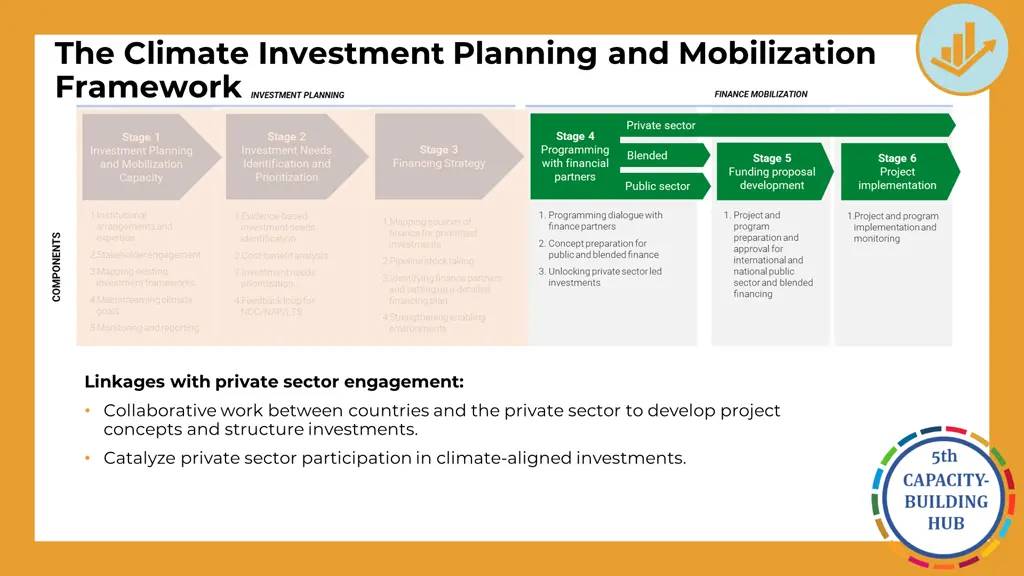 the climate investment planning and mobilization