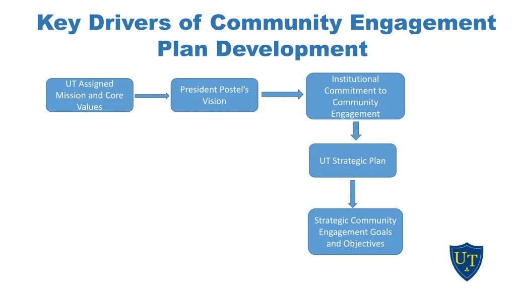 key drivers of community engagement plan