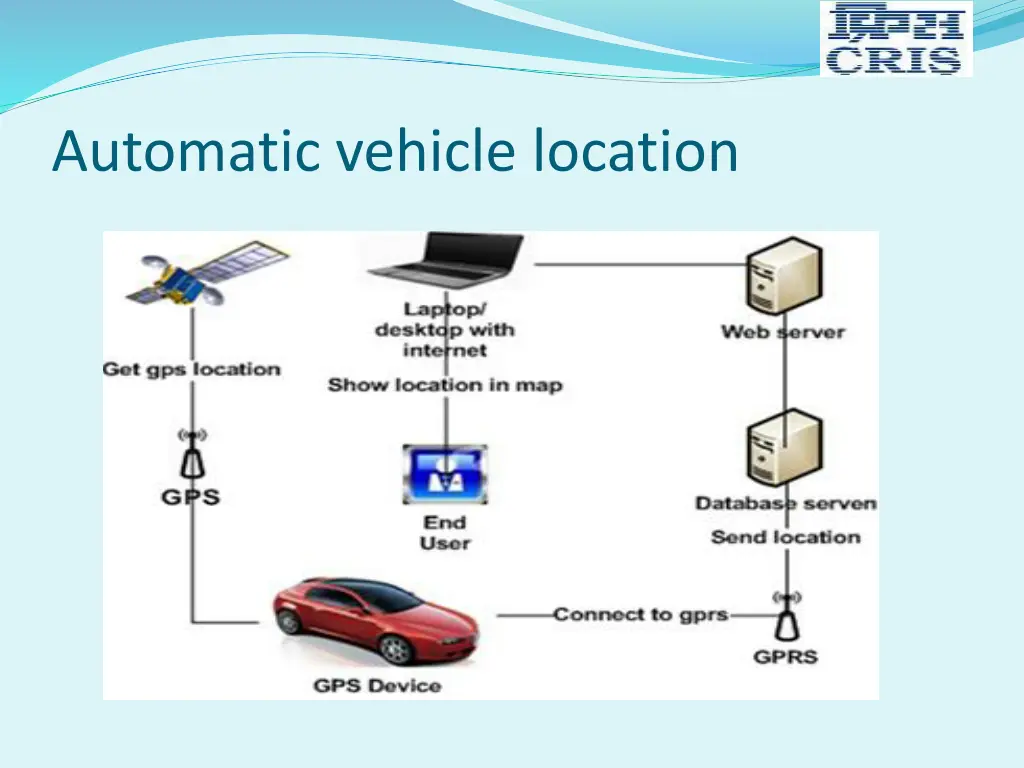 automatic vehicle location