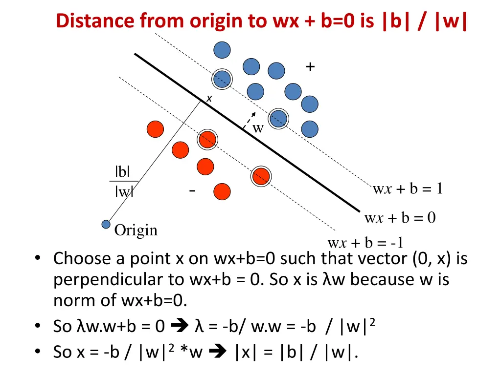 distance from origin to wx b 0 is b w