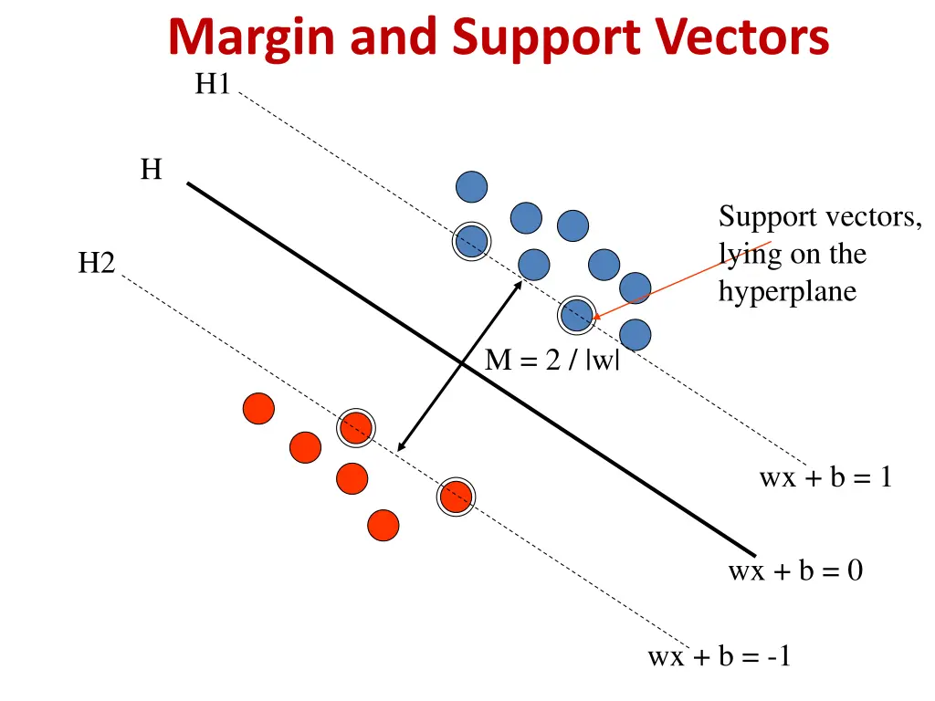 margin and support vectors h1