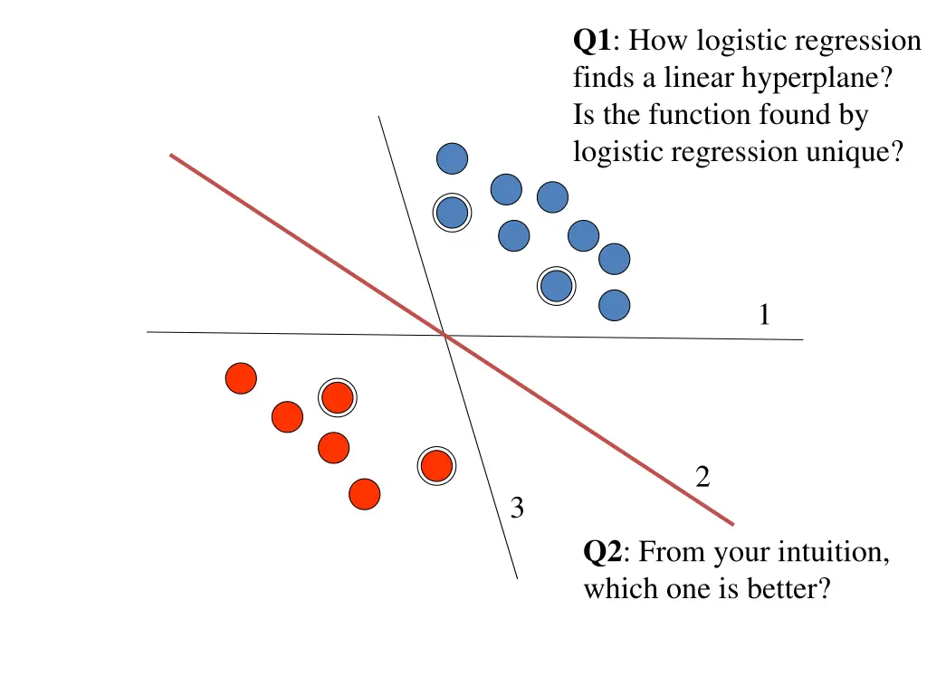 q1 how logistic regression finds a linear