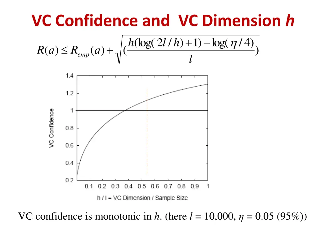 vc confidence and vc dimension h 2 log a r a r emp