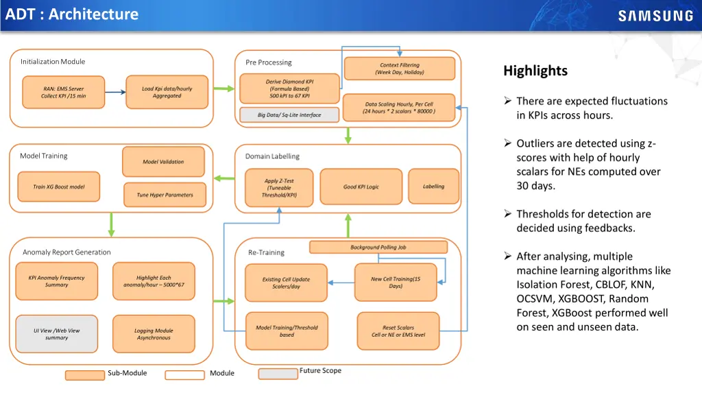 adt architecture