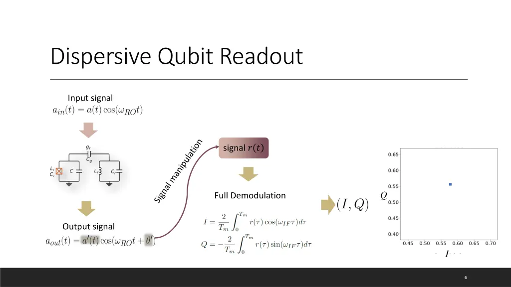 dispersive qubit readout 1