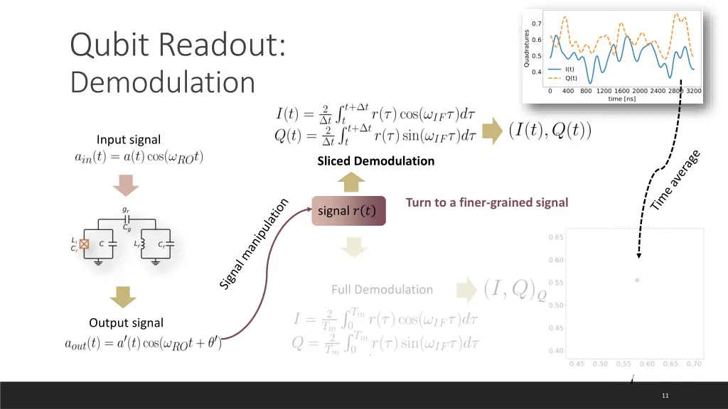 qubit readout demodulation