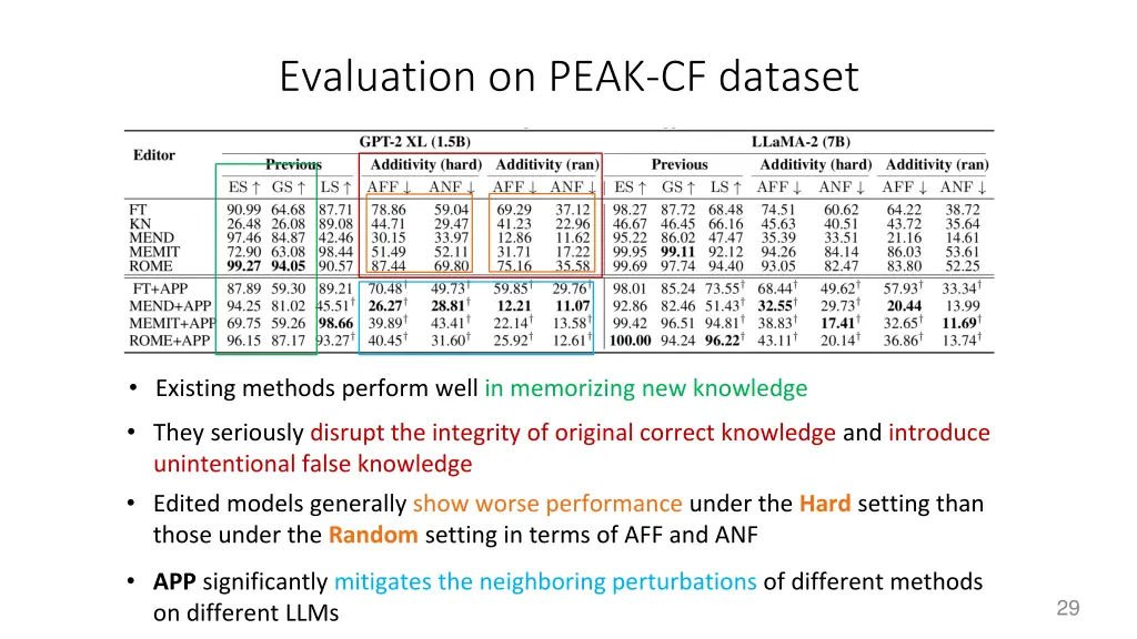 evaluation on peak cf dataset