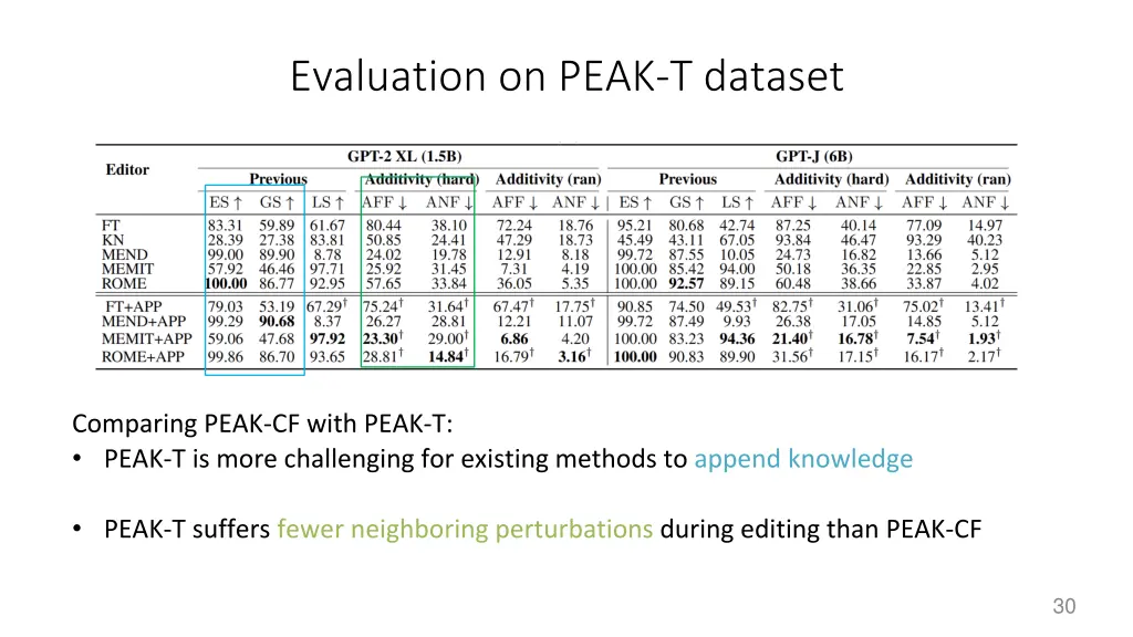 evaluation on peak t dataset