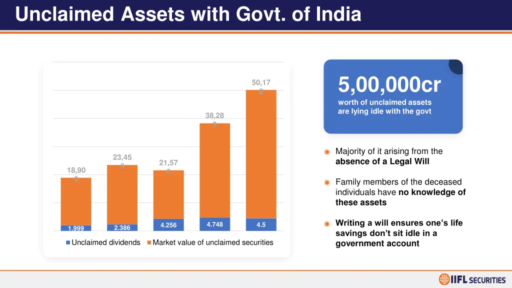 unclaimed assets with govt of india