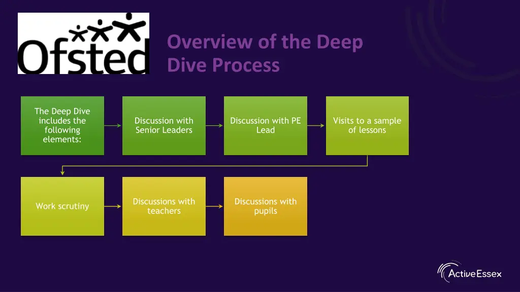 overview of the deep dive process