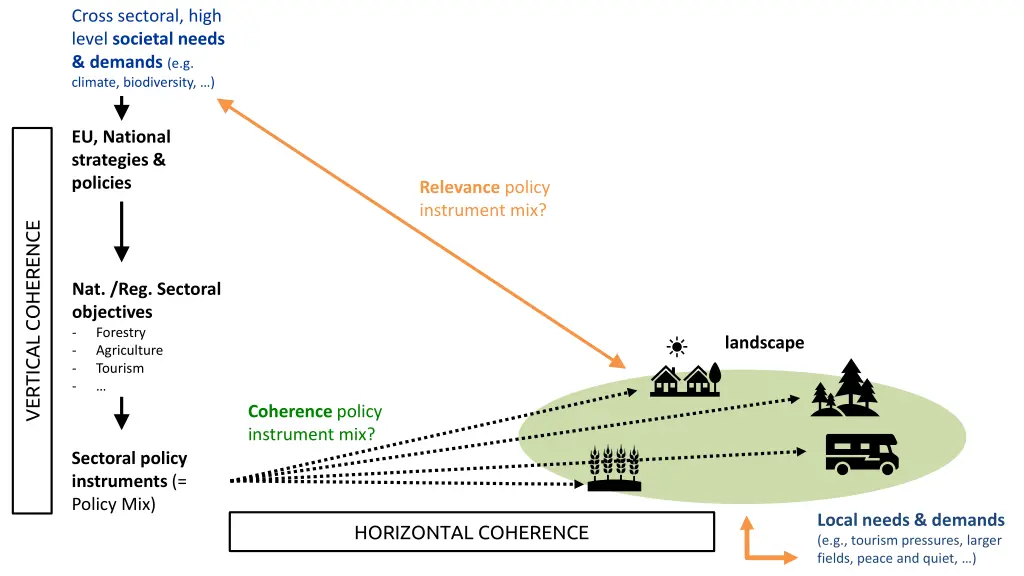 cross sectoral high level societal needs demands