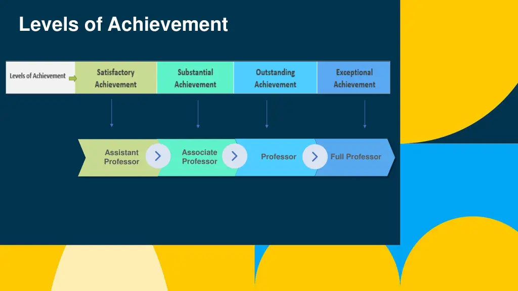 levels of achievement