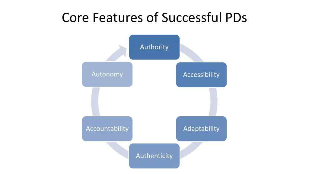 core features of successful pds