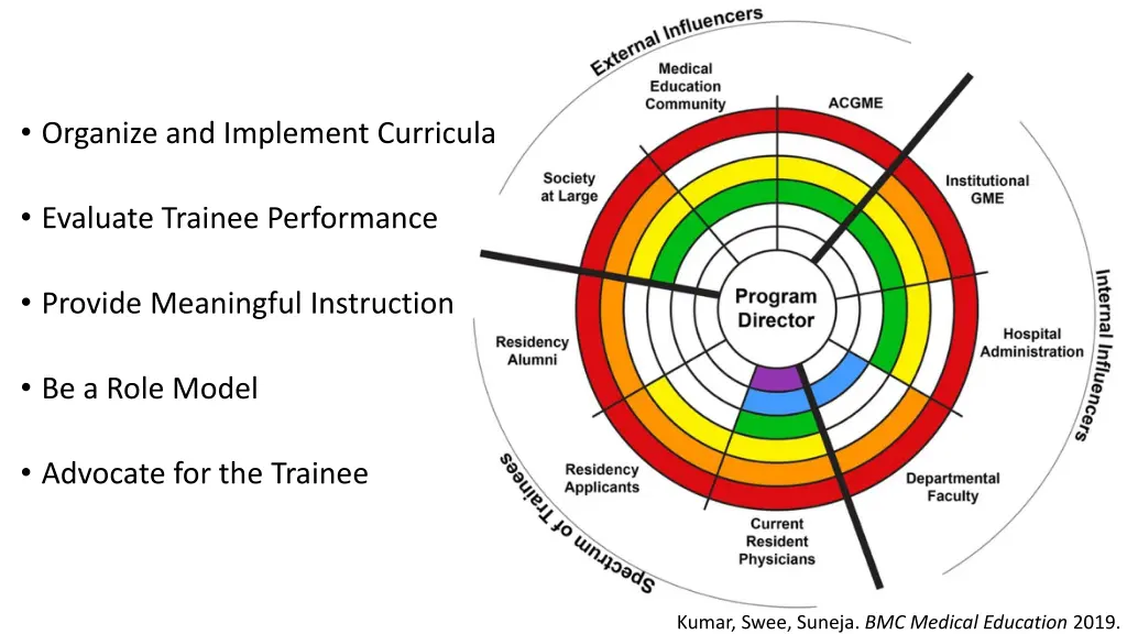 organize and implement curricula