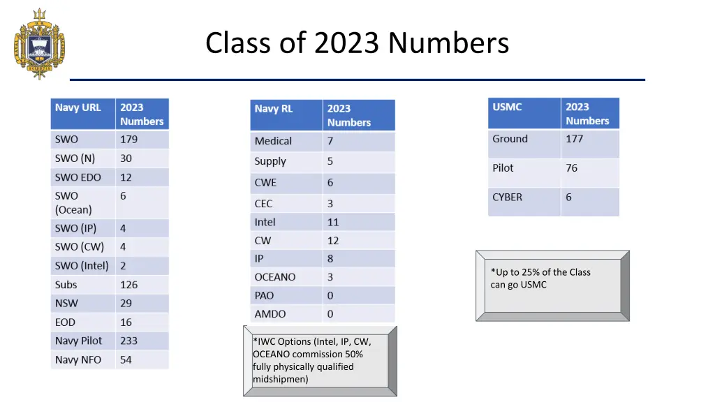 class of 2023 numbers