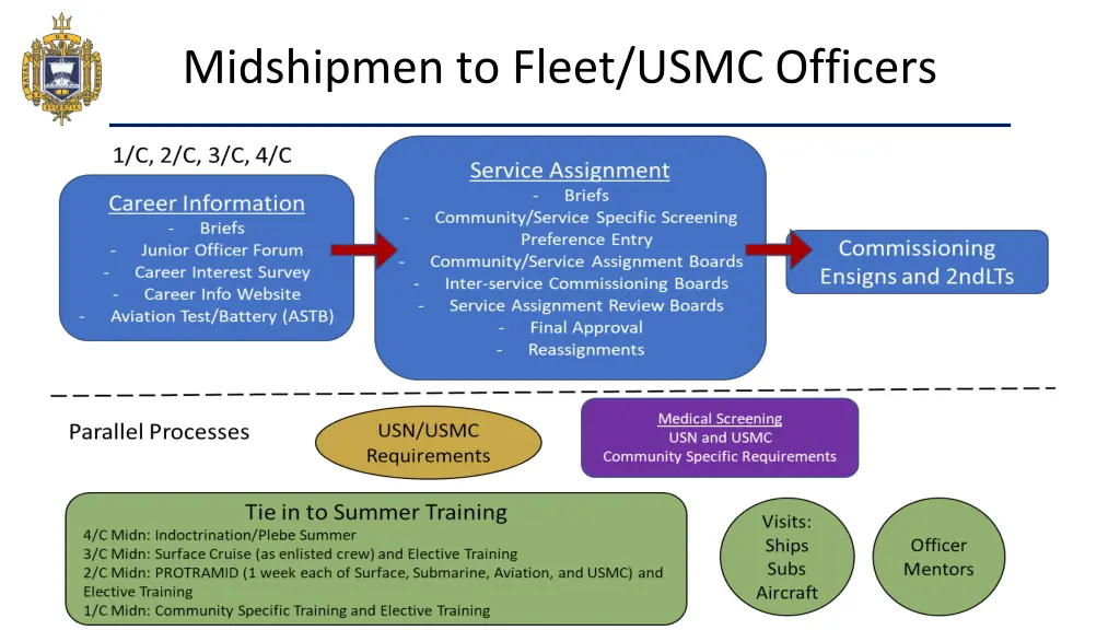 midshipmen to fleet usmc officers