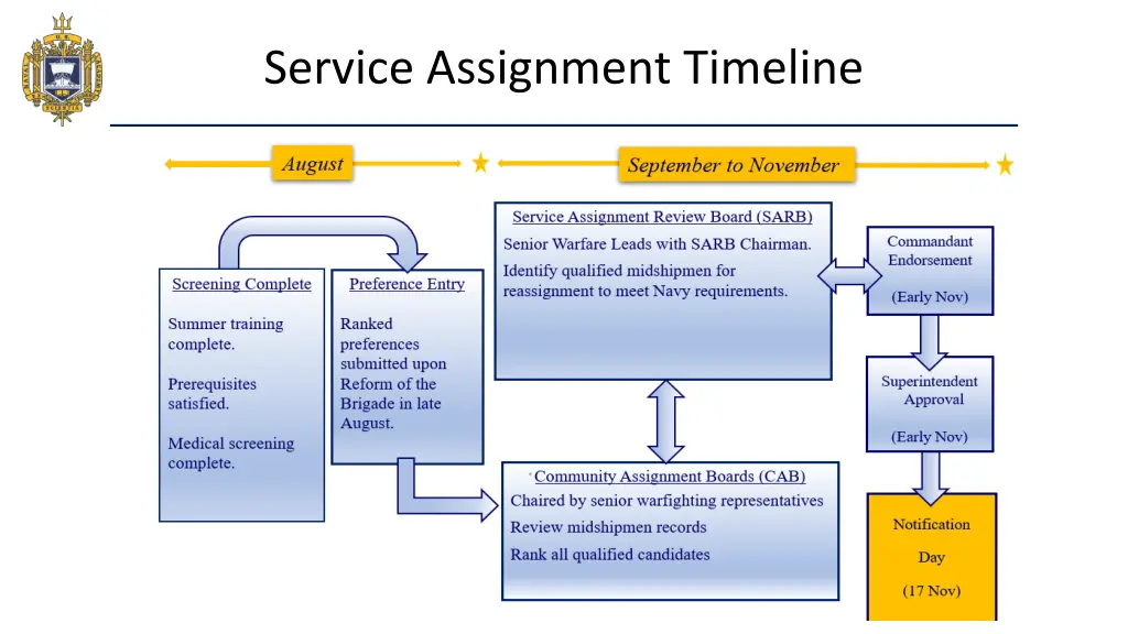 service assignment timeline