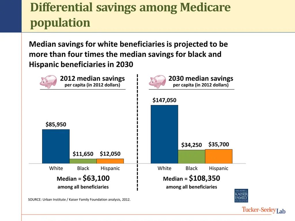 differential savings among medicare population