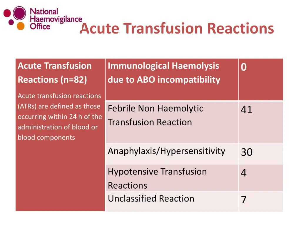 acute transfusion reactions