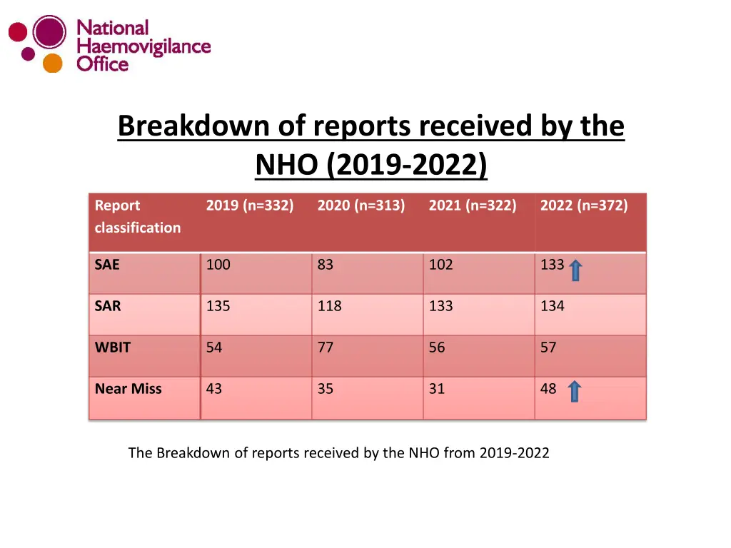 breakdown of reports received by the nho 2019 2022