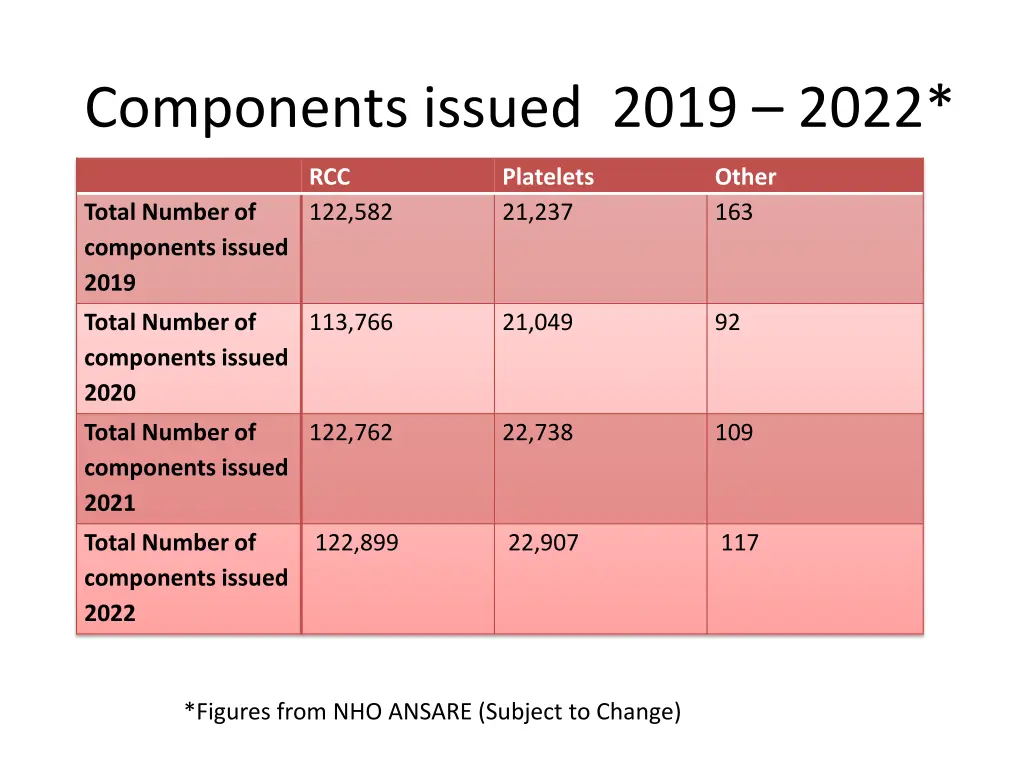 components issued 2019 2022