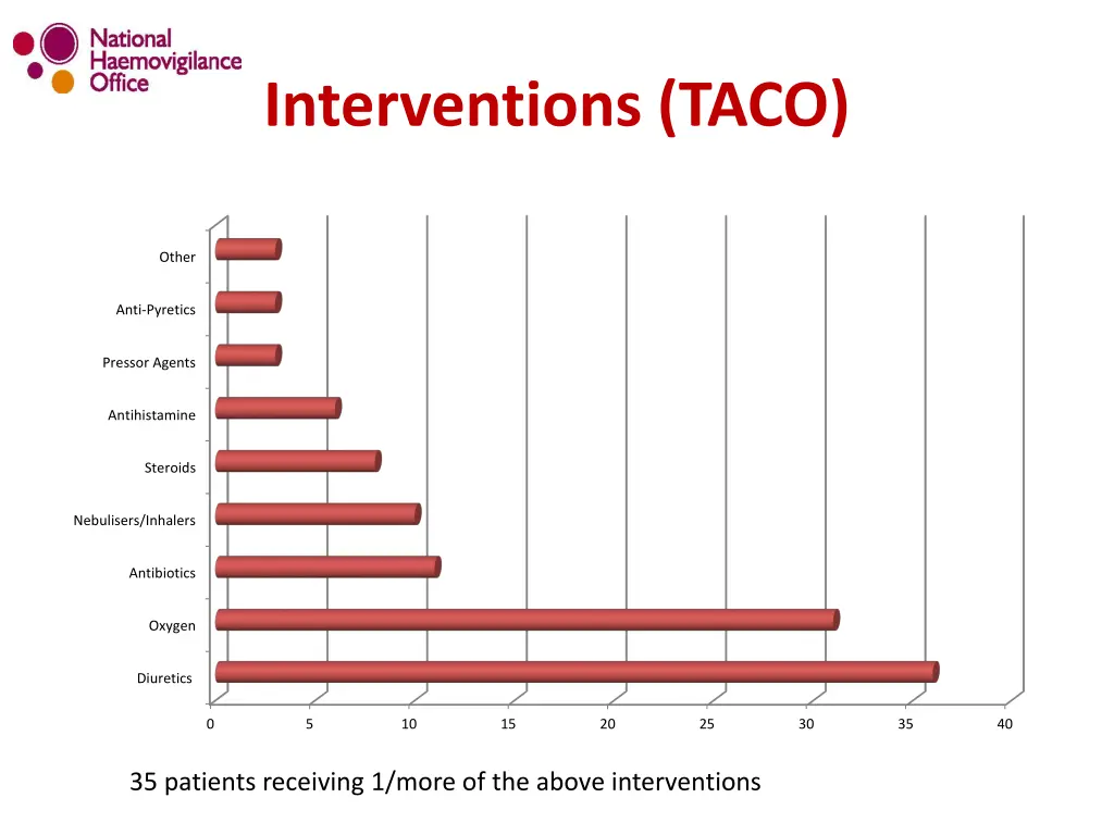 interventions taco