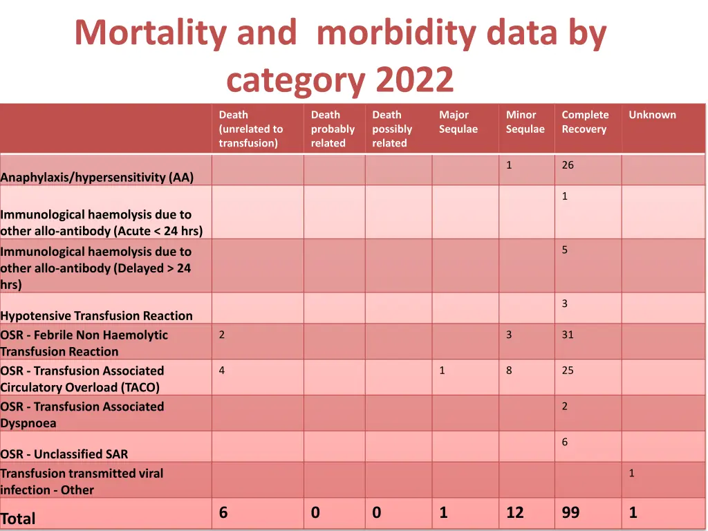 mortality and morbidity data by category 2022