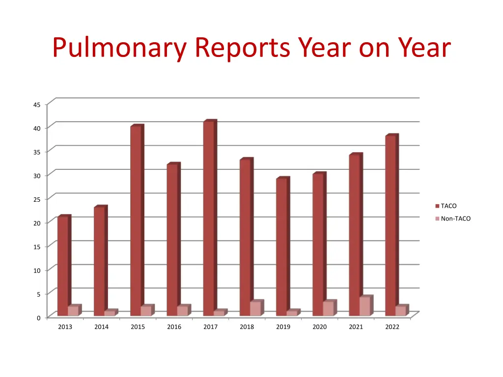 pulmonary reports year on year