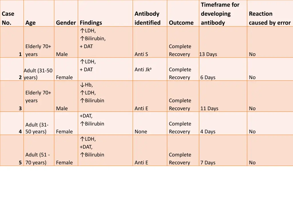 timeframe for developing antibody