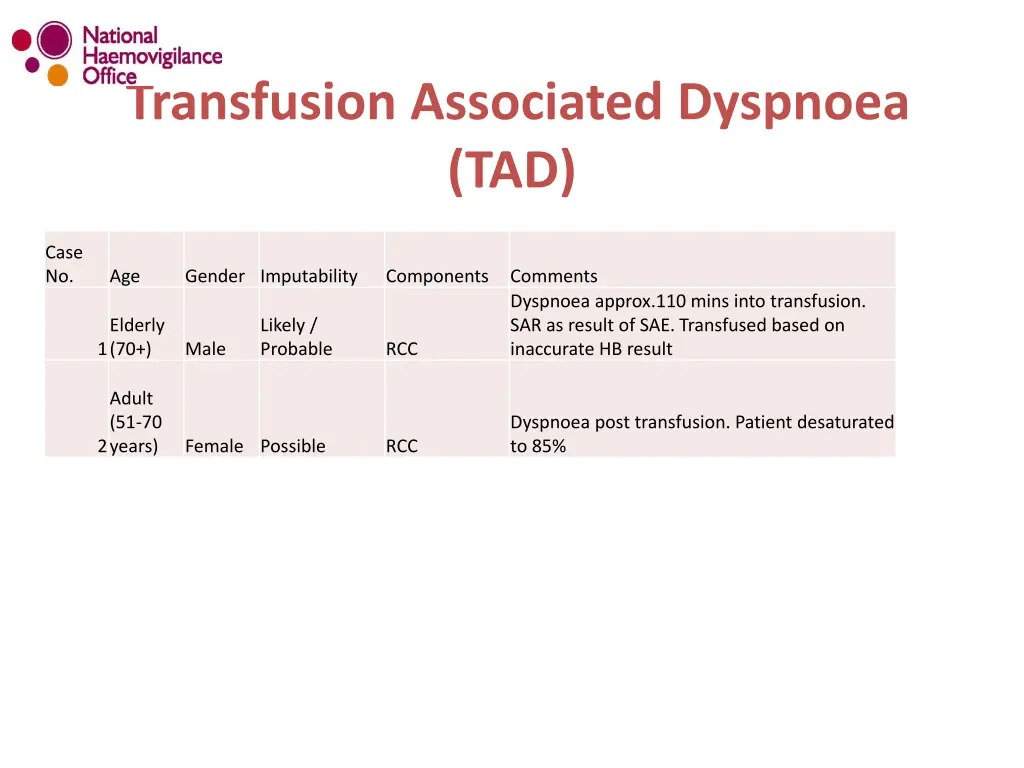 transfusion associated dyspnoea tad 1