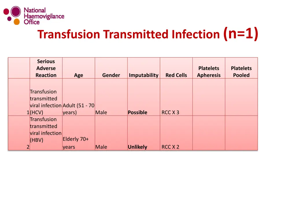 transfusion transmitted infection n 1