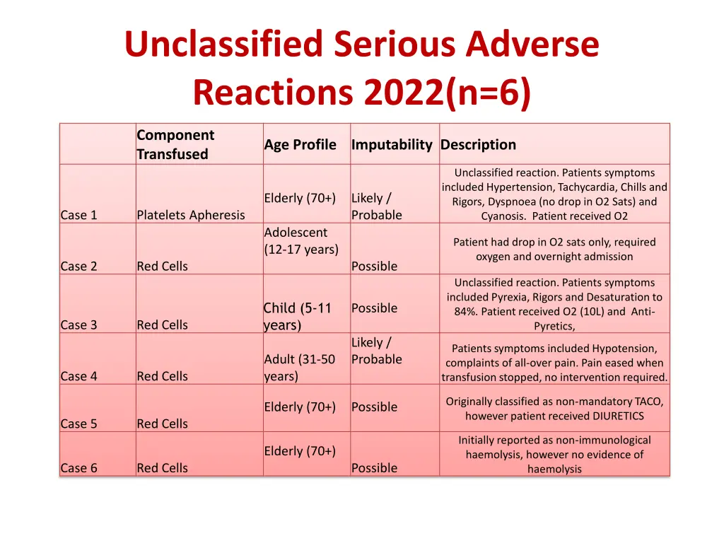 unclassified serious adverse reactions 2022 n 6