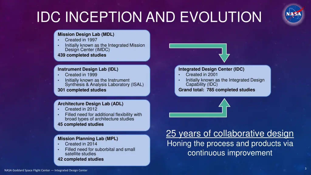 idc inception and evolution