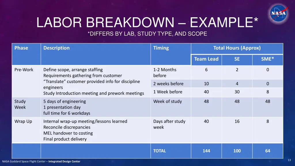 labor breakdown example differs by lab study type