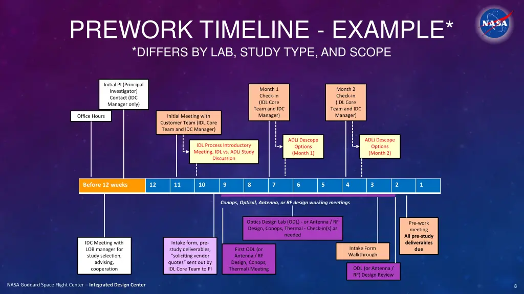 prework timeline example differs by lab study