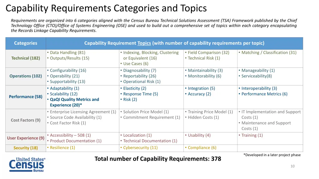 capability requirements categories and topics