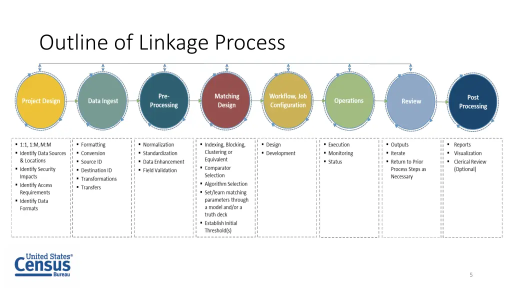 outline of linkage process