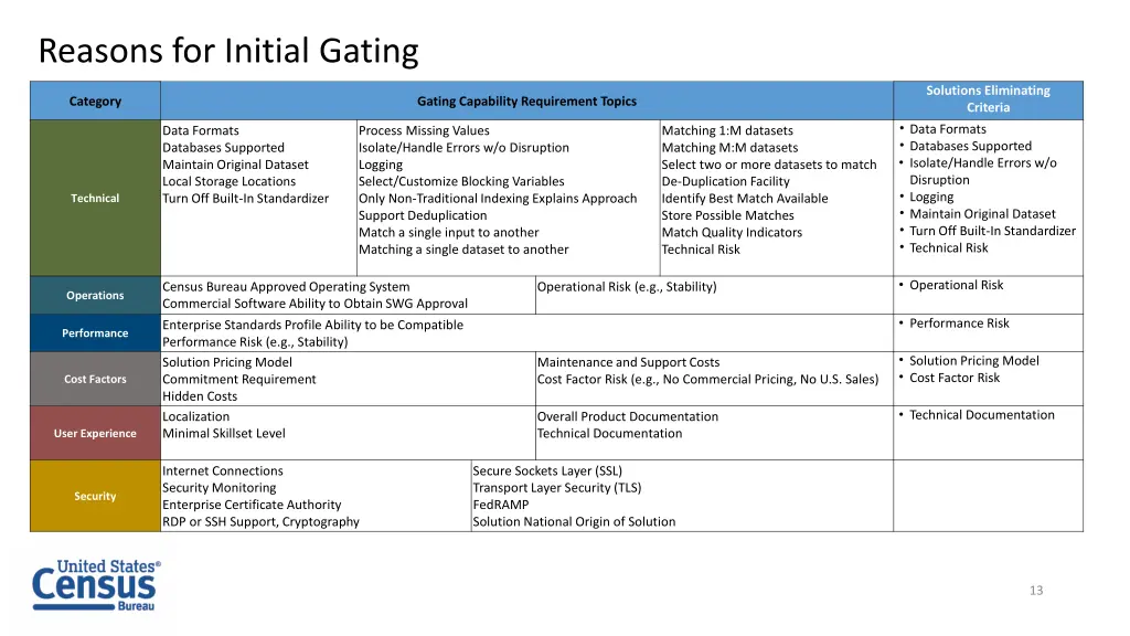 reasons for initial gating