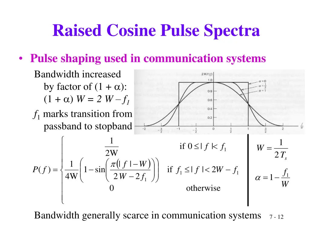 raised cosine pulse spectra